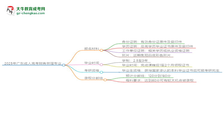2025年廣東成人高考財務(wù)管理專業(yè)報名材料需要什么？思維導圖