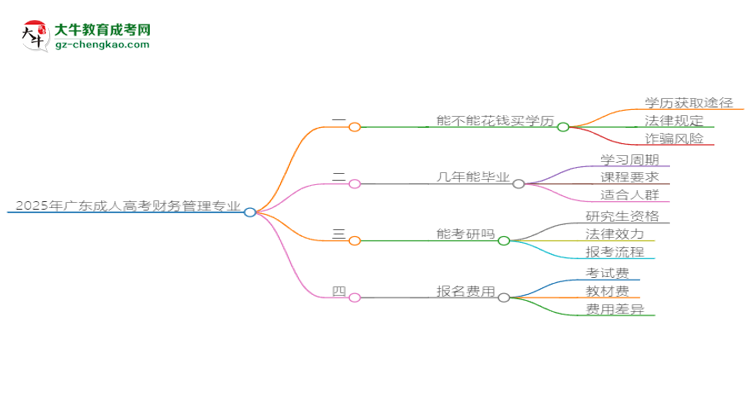 2025年廣東成人高考財務(wù)管理專業(yè)難不難？思維導圖