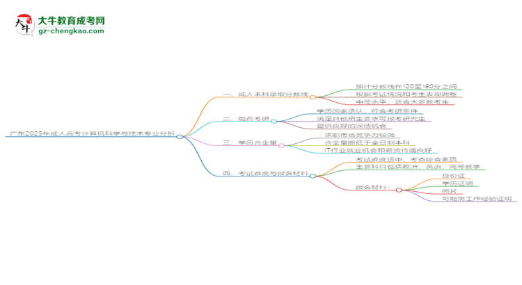 廣東2025年成人高考計算機科學(xué)與技術(shù)專業(yè)：校本部與函授站優(yōu)缺點分析思維導(dǎo)圖