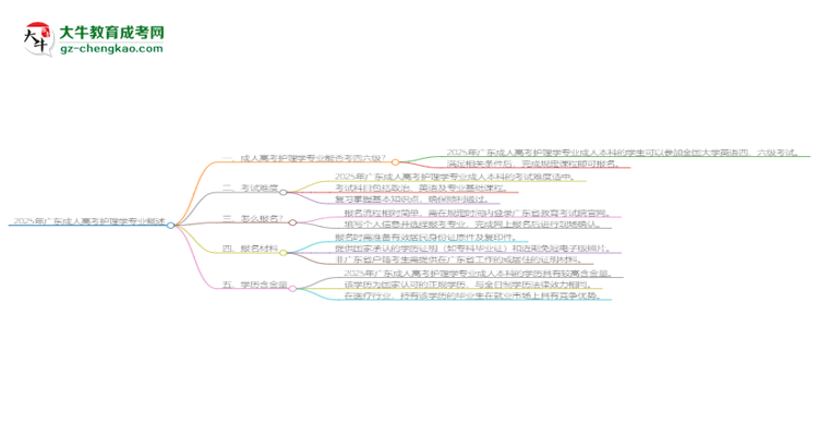 2025年廣東成人高考護(hù)理學(xué)專業(yè)是全日制的嗎？思維導(dǎo)圖