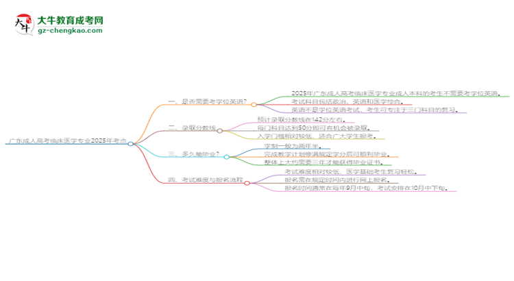 廣東成人高考臨床醫(yī)學(xué)專業(yè)2025年要考學(xué)位英語嗎？思維導(dǎo)圖