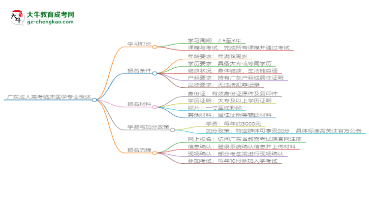 廣東成人高考臨床醫(yī)學專業(yè)需多久完成并拿證？（2025年新）思維導圖