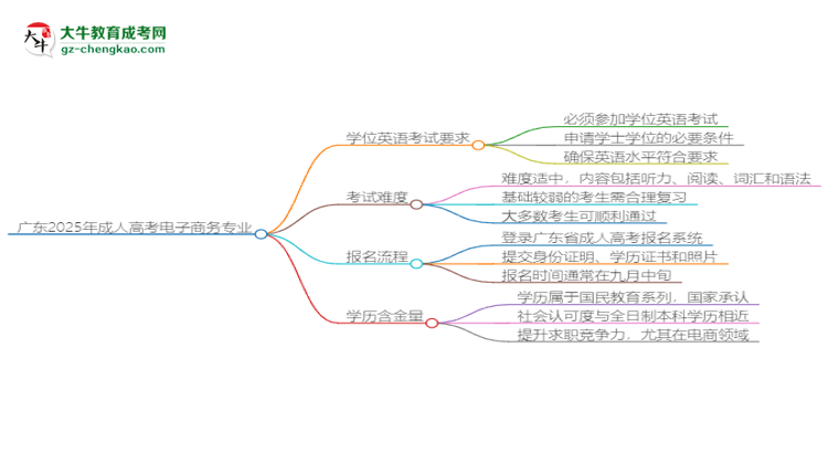 廣東2025年成人高考電子商務專業(yè)生可不可以考四六級？思維導圖