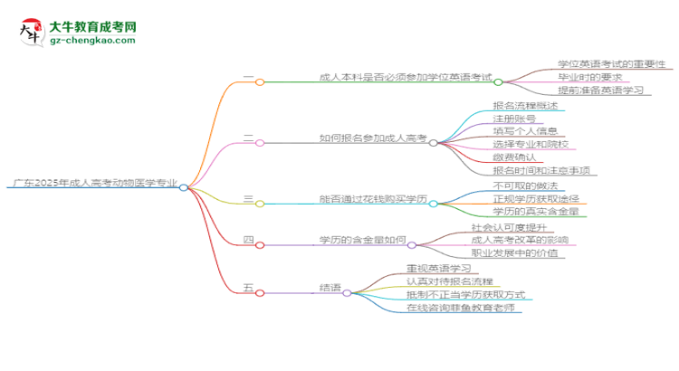 廣東2025年成人高考動(dòng)物醫(yī)學(xué)專業(yè)生可不可以考四六級(jí)？思維導(dǎo)圖
