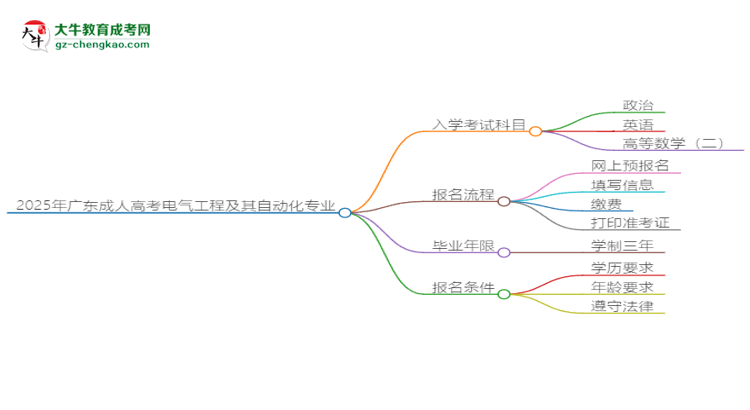 2025年廣東成人高考電氣工程及其自動(dòng)化專(zhuān)業(yè)入學(xué)考試科目有哪些？思維導(dǎo)圖