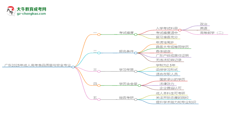 廣東2025年成人高考食品質(zhì)量與安全專業(yè)能考研究生嗎？思維導(dǎo)圖