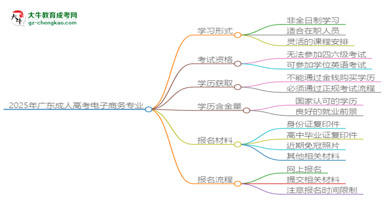 2025年廣東成人高考電子商務(wù)專業(yè)是全日制的嗎？思維導(dǎo)圖