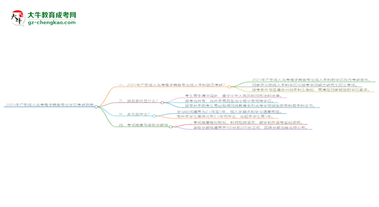 2025年廣東成人高考電子商務(wù)專業(yè)學(xué)歷符合教資報考條件嗎？思維導(dǎo)圖