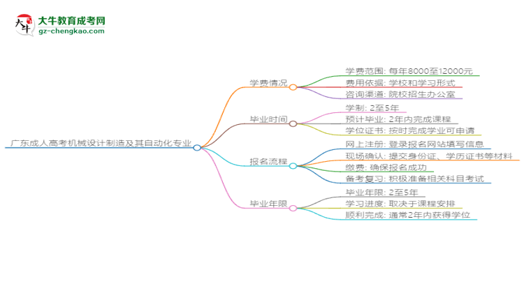 廣東成人高考機(jī)械設(shè)計制造及其自動化專業(yè)2025年報名流程思維導(dǎo)圖