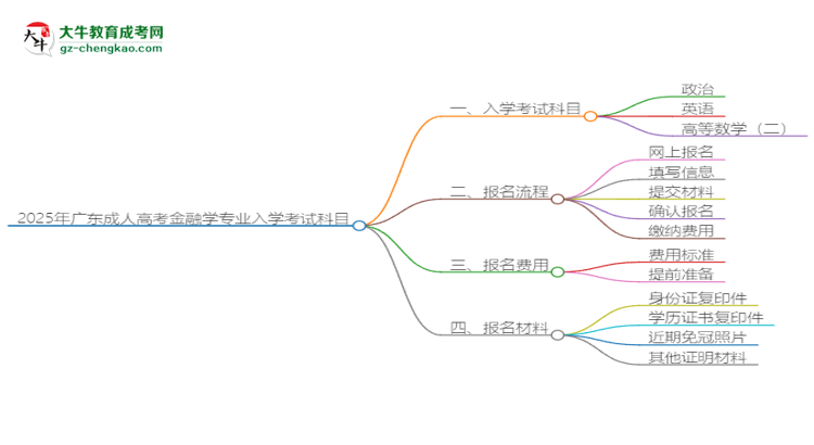 2025年廣東成人高考金融學(xué)專業(yè)入學(xué)考試科目有哪些？思維導(dǎo)圖