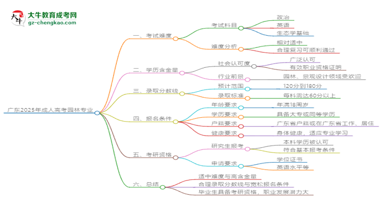 廣東2025年成人高考園林專業(yè)能考研究生嗎？思維導(dǎo)圖