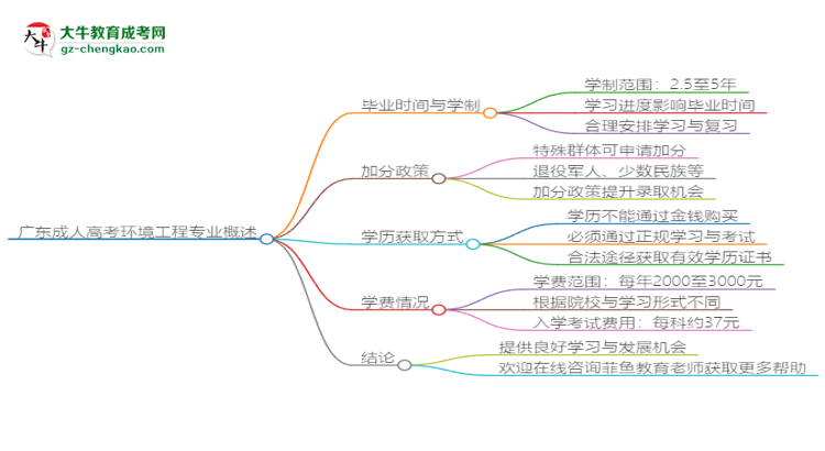 廣東成人高考環(huán)境工程專業(yè)需多久完成并拿證？（2025年新）思維導(dǎo)圖