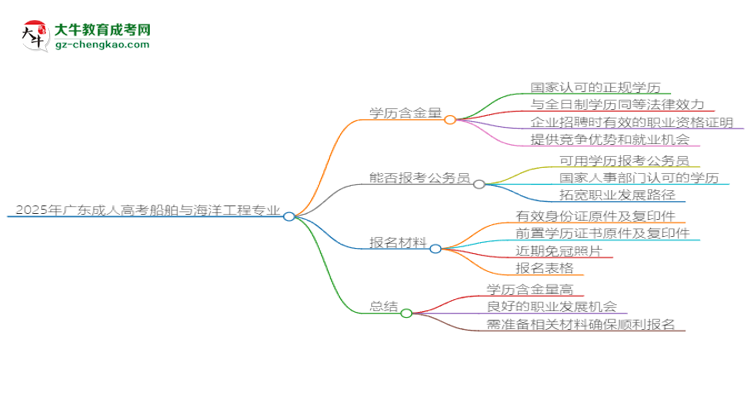 2025年廣東成人高考船舶與海洋工程專業(yè)學(xué)歷的含金量怎么樣？思維導(dǎo)圖
