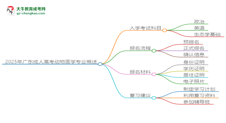 2025年廣東成人高考動物醫(yī)學(xué)專業(yè)入學(xué)考試科目有哪些？思維導(dǎo)圖