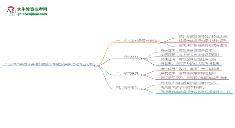 廣東2025年成人高考機(jī)械設(shè)計(jì)制造及其自動(dòng)化專(zhuān)業(yè)：校本部與函授站優(yōu)缺點(diǎn)分析思維導(dǎo)圖