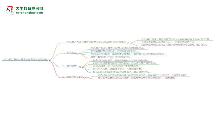2025年廣東成人高考園林專業(yè)能拿學(xué)位證嗎？思維導(dǎo)圖