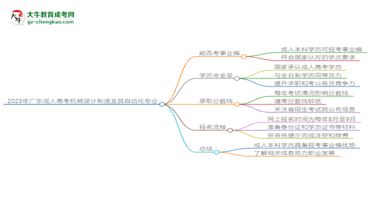 2025年廣東成人高考機(jī)械設(shè)計制造及其自動化專業(yè)能考事業(yè)編嗎？思維導(dǎo)圖