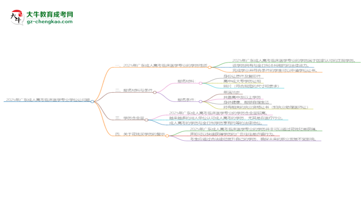 2025年廣東成人高考臨床醫(yī)學(xué)專業(yè)能拿學(xué)位證嗎？思維導(dǎo)圖