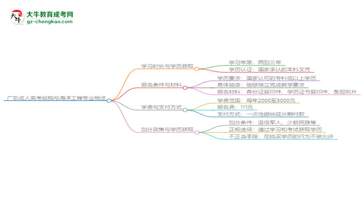 廣東成人高考船舶與海洋工程專業(yè)需多久完成并拿證？（2025年新）思維導(dǎo)圖