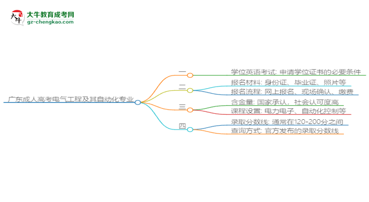 廣東成人高考電氣工程及其自動(dòng)化專業(yè)2025年要考學(xué)位英語嗎？思維導(dǎo)圖