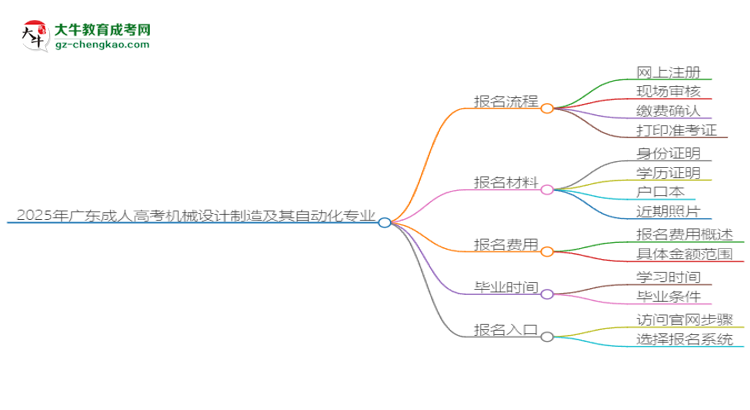 2025年廣東成人高考機械設(shè)計制造及其自動化專業(yè)入學考試科目有哪些？思維導(dǎo)圖