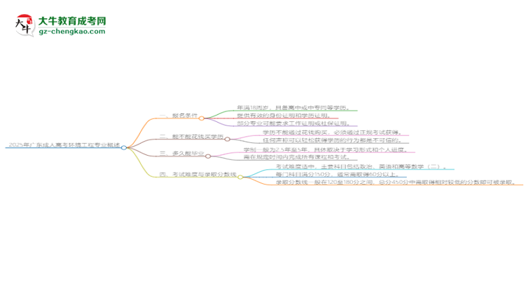 2025年廣東成人高考環(huán)境工程專業(yè)錄取分?jǐn)?shù)線是多少？思維導(dǎo)圖