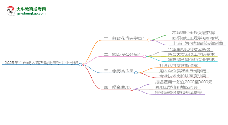 2025年廣東成人高考動物醫(yī)學(xué)專業(yè)難不難？思維導(dǎo)圖