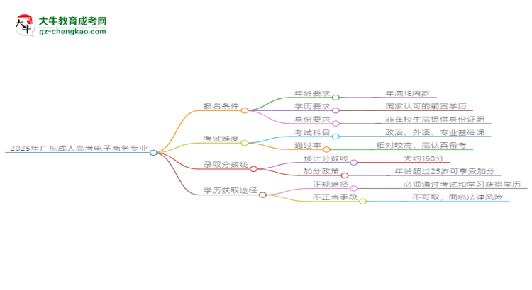 2025年廣東成人高考電子商務專業(yè)錄取分數線是多少？思維導圖