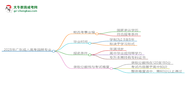 2025年廣東成人高考園林專業(yè)能考事業(yè)編嗎？思維導(dǎo)圖