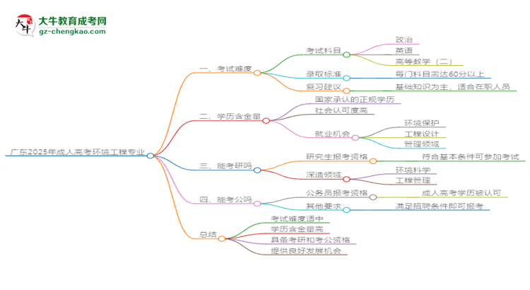 廣東2025年成人高考環(huán)境工程專業(yè)能考研究生嗎？思維導(dǎo)圖