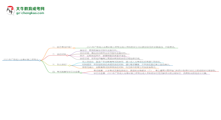 2025年廣東成人高考環(huán)境工程專業(yè)是全日制的嗎？思維導(dǎo)圖