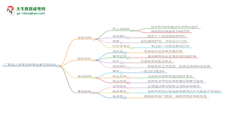 廣東成人高考園林專業(yè)需多久完成并拿證？（2025年新）思維導(dǎo)圖