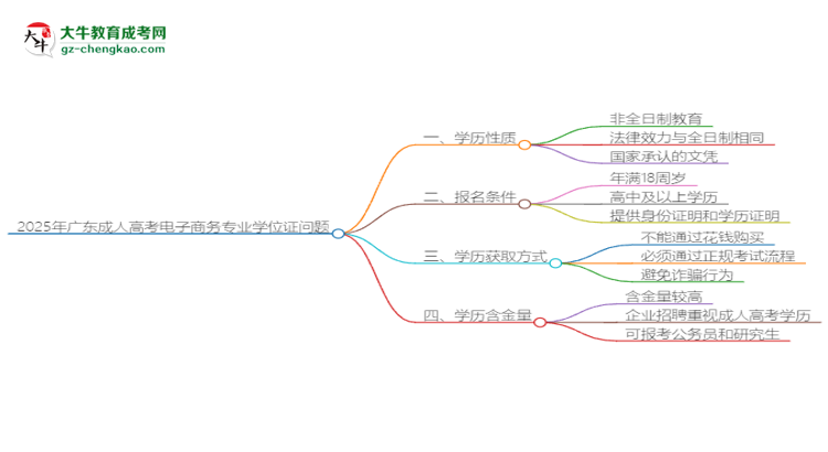 2025年廣東成人高考電子商務(wù)專業(yè)能拿學(xué)位證嗎？思維導(dǎo)圖