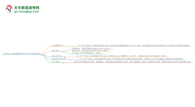 廣東成人高考金融學(xué)專(zhuān)業(yè)2025年報(bào)名流程思維導(dǎo)圖