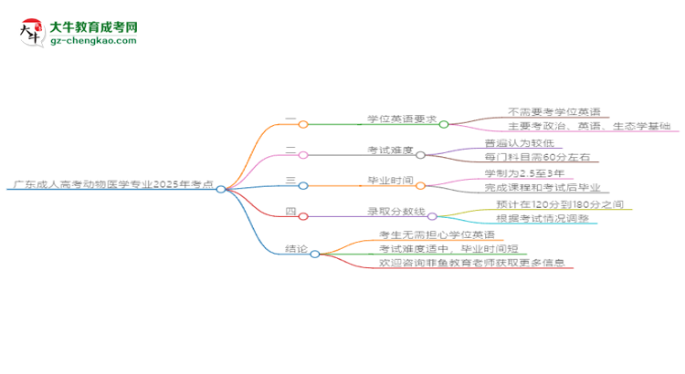 廣東成人高考動物醫(yī)學(xué)專業(yè)2025年要考學(xué)位英語嗎？思維導(dǎo)圖