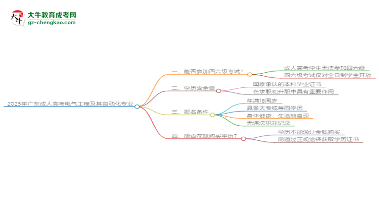 2025年廣東成人高考電氣工程及其自動化專業(yè)是全日制的嗎？思維導(dǎo)圖