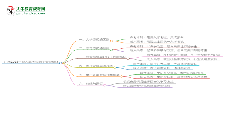 廣東2025年成人高考金融學(xué)專業(yè)能考研究生嗎？思維導(dǎo)圖