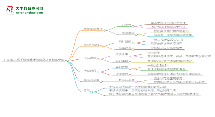 廣東成人高考機械設計制造及其自動化專業(yè)2025年要考學位英語嗎？思維導圖