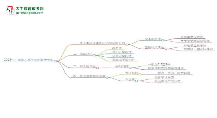 2025年廣東成人高考臨床醫(yī)學(xué)專(zhuān)業(yè)學(xué)費(fèi)標(biāo)準(zhǔn)最新公布思維導(dǎo)圖