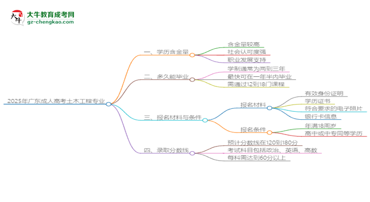 2025年廣東成人高考土木工程專業(yè)學(xué)歷花錢能買到嗎？思維導(dǎo)圖