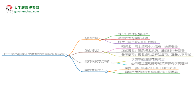 廣東2025年成人高考食品質量與安全專業(yè)學歷能考公嗎？思維導圖