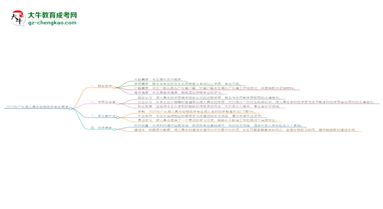 2025年廣東成人高考動(dòng)物醫(yī)學(xué)專業(yè)錄取分?jǐn)?shù)線是多少？思維導(dǎo)圖
