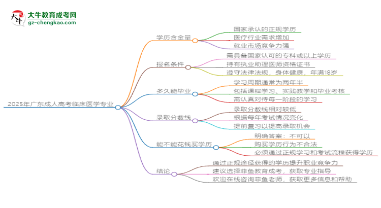 2025年廣東成人高考臨床醫(yī)學(xué)專業(yè)學(xué)歷花錢能買到嗎？思維導(dǎo)圖