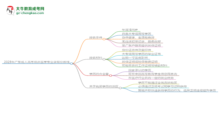 2025年廣東成人高考臨床醫(yī)學(xué)專業(yè)錄取分?jǐn)?shù)線是多少？思維導(dǎo)圖