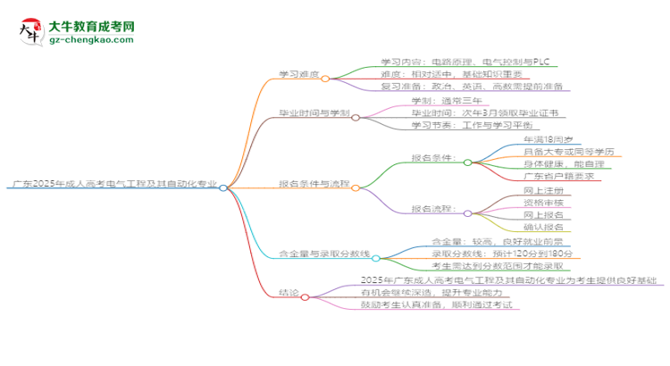 廣東2025年成人高考電氣工程及其自動(dòng)化專業(yè)能考研究生嗎？思維導(dǎo)圖