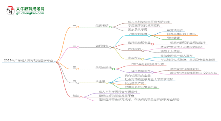 2025年廣東成人高考動物醫(yī)學專業(yè)學歷符合教資報考條件嗎？思維導圖