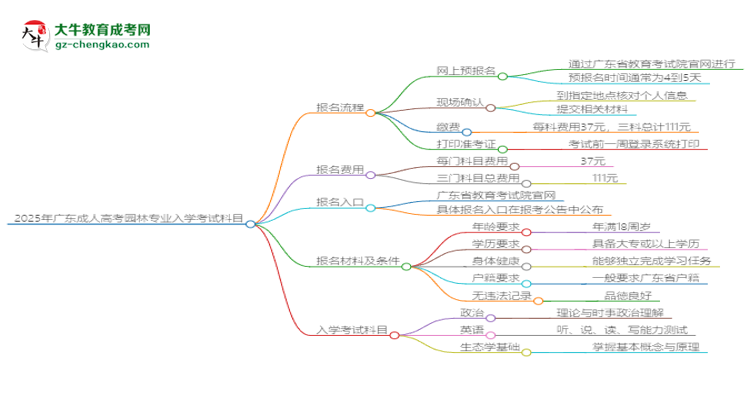 2025年廣東成人高考園林專業(yè)入學(xué)考試科目有哪些？思維導(dǎo)圖