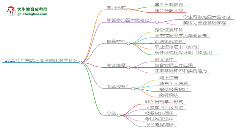 2025年廣東成人高考臨床醫(yī)學(xué)專業(yè)是全日制的嗎？思維導(dǎo)圖