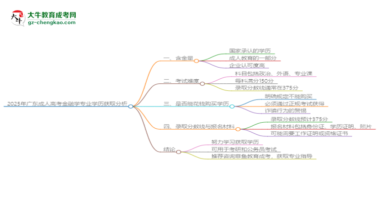 2025年廣東成人高考金融學專業(yè)學歷花錢能買到嗎？思維導圖