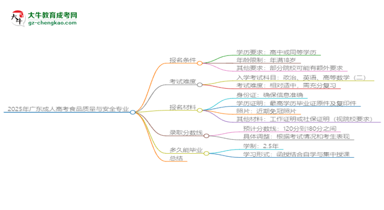 2025年廣東成人高考食品質(zhì)量與安全專業(yè)錄取分數(shù)線是多少？思維導圖